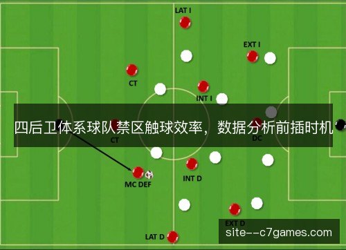 四后卫体系球队禁区触球效率，数据分析前插时机